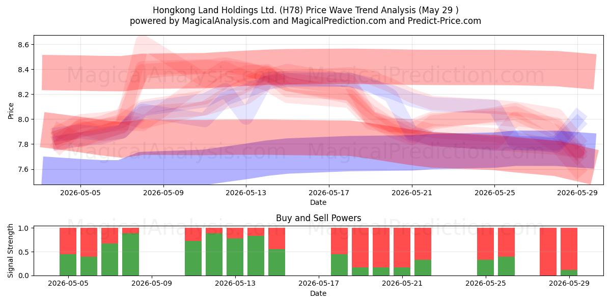  Hongkong Land Holdings Ltd. (H78) Support and Resistance area (28 May) 