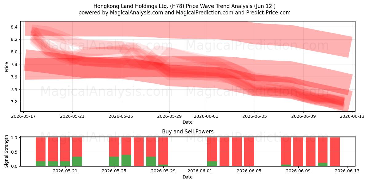  Hongkong Land Holdings Ltd. (H78) Support and Resistance area (11 Jun) 