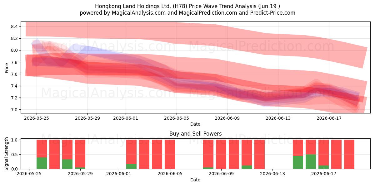  Hongkong Land Holdings Ltd. (H78) Support and Resistance area (18 Jun) 