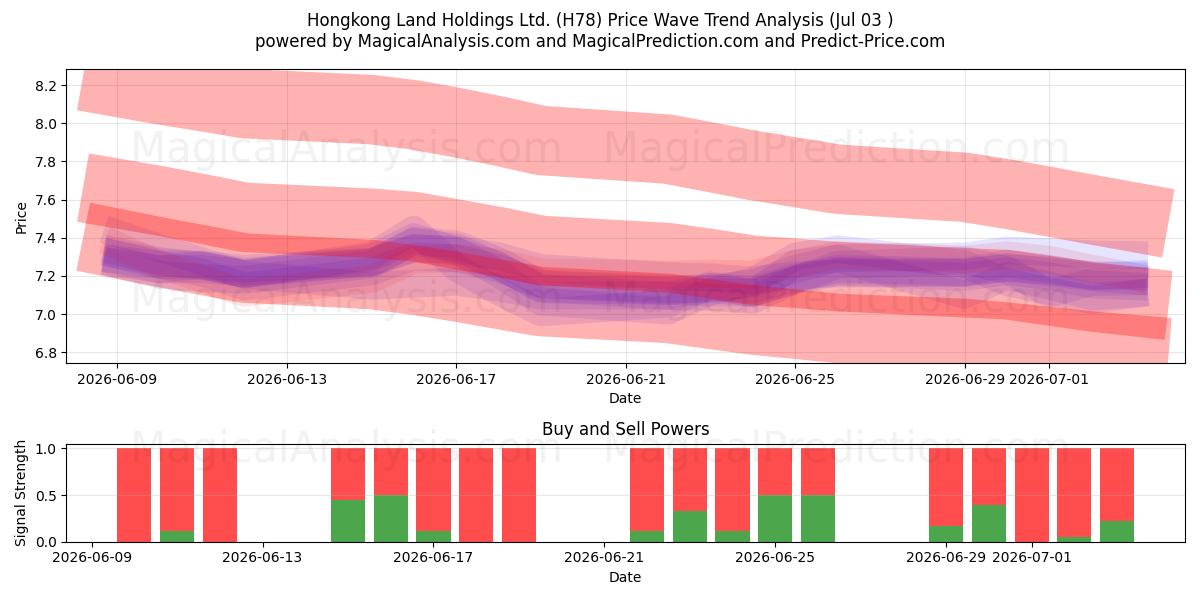  Hongkong Land Holdings Ltd. (H78) Support and Resistance area (02 Jul) 