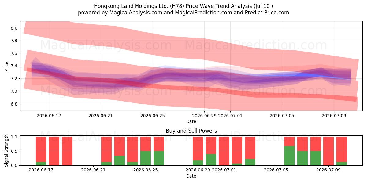  Hongkong Land Holdings Ltd. (H78) Support and Resistance area (09 Jul) 