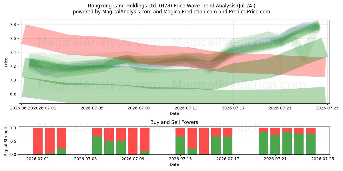  Hongkong Land Holdings Ltd. (H78) Support and Resistance area (23 Jul) 
