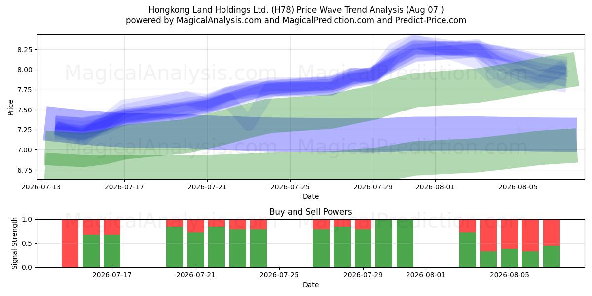  Hongkong Land Holdings Ltd. (H78) Support and Resistance area (06 Aug) 