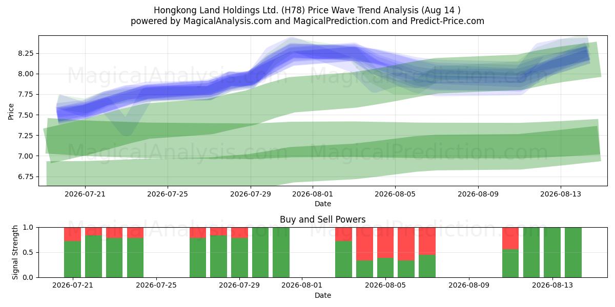  Hongkong Land Holdings Ltd. (H78) Support and Resistance area (13 Aug) 