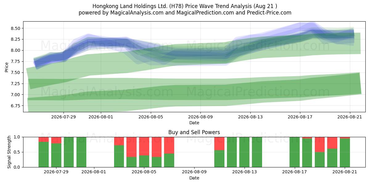  Hongkong Land Holdings Ltd. (H78) Support and Resistance area (20 Aug) 