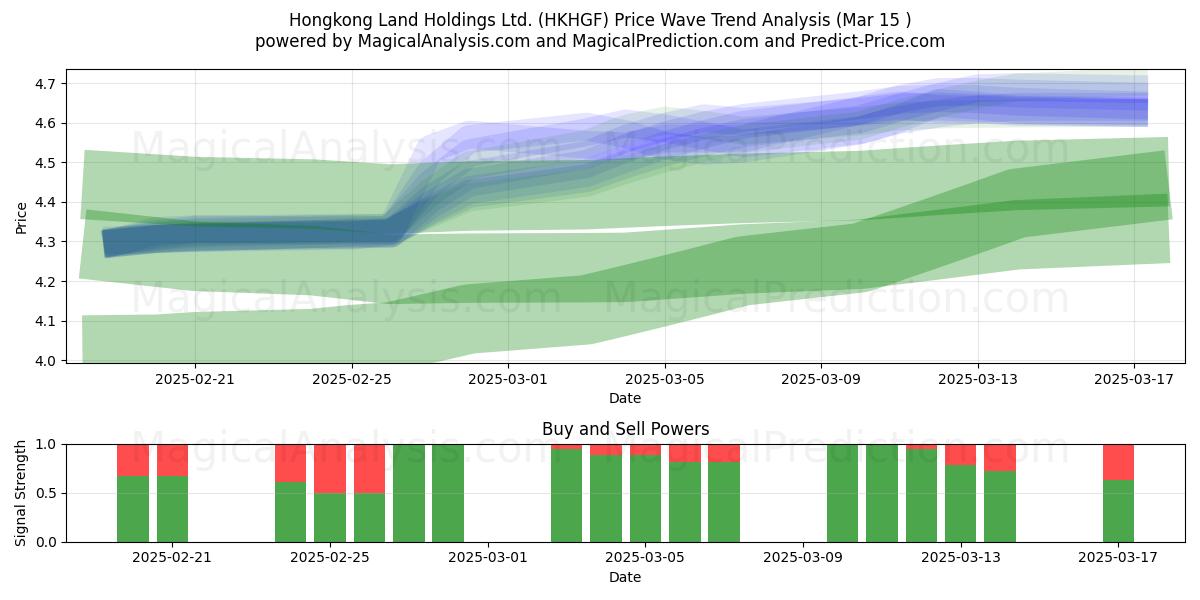  Hongkong Land Holdings Ltd. (HKHGF) Support and Resistance area (15 Mar) 