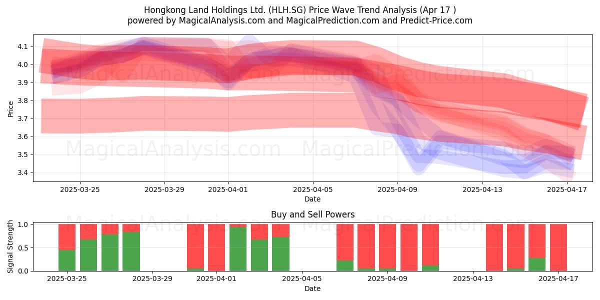  Hongkong Land Holdings Ltd. (HLH.SG) Support and Resistance area (17 Apr) 