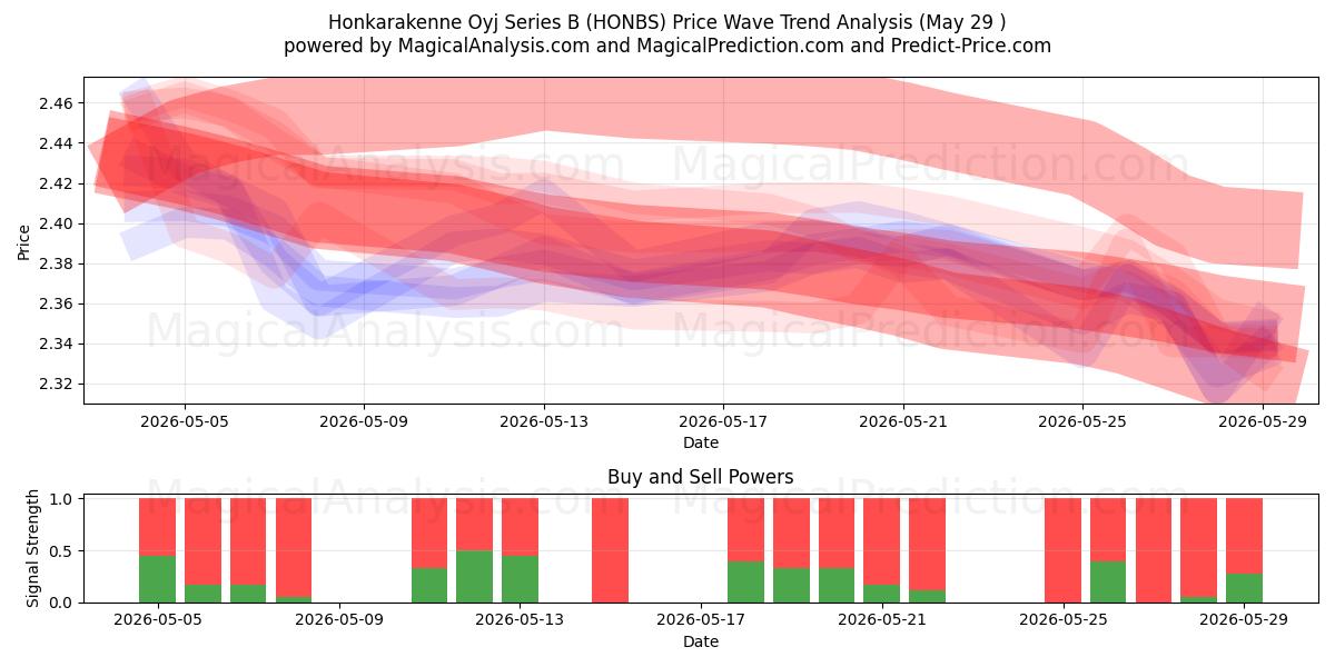  Honkarakenne Oyj Series B (HONBS) Support and Resistance area (28 May) 