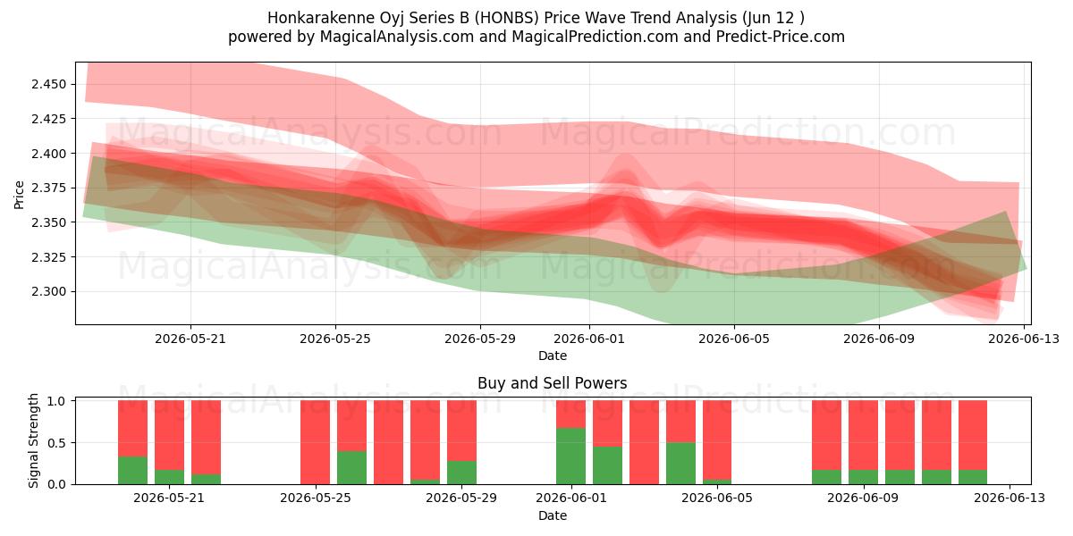  Honkarakenne Oyj Series B (HONBS) Support and Resistance area (11 Jun) 