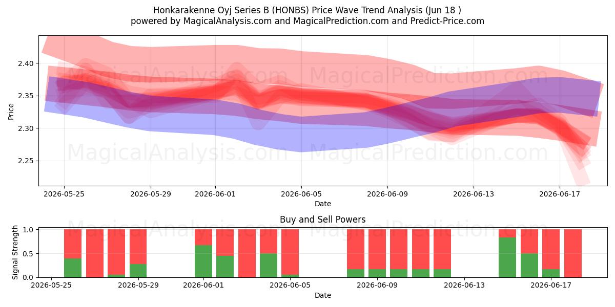  Honkarakenne Oyj Series B (HONBS) Support and Resistance area (17 Jun) 