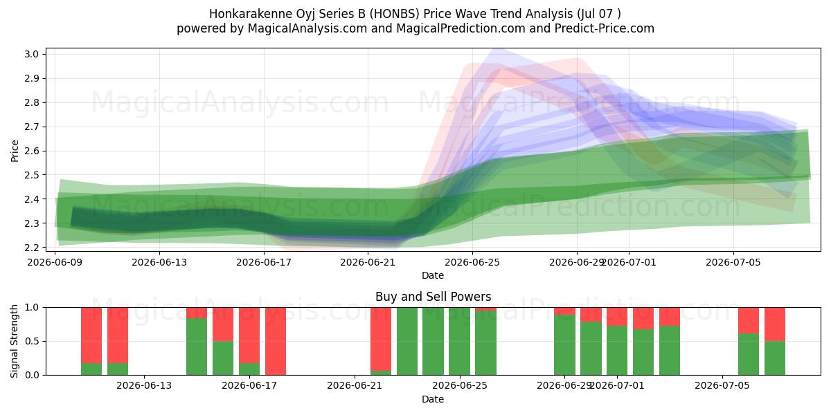  Honkarakenne Oyj Series B (HONBS) Support and Resistance area (06 Jul) 