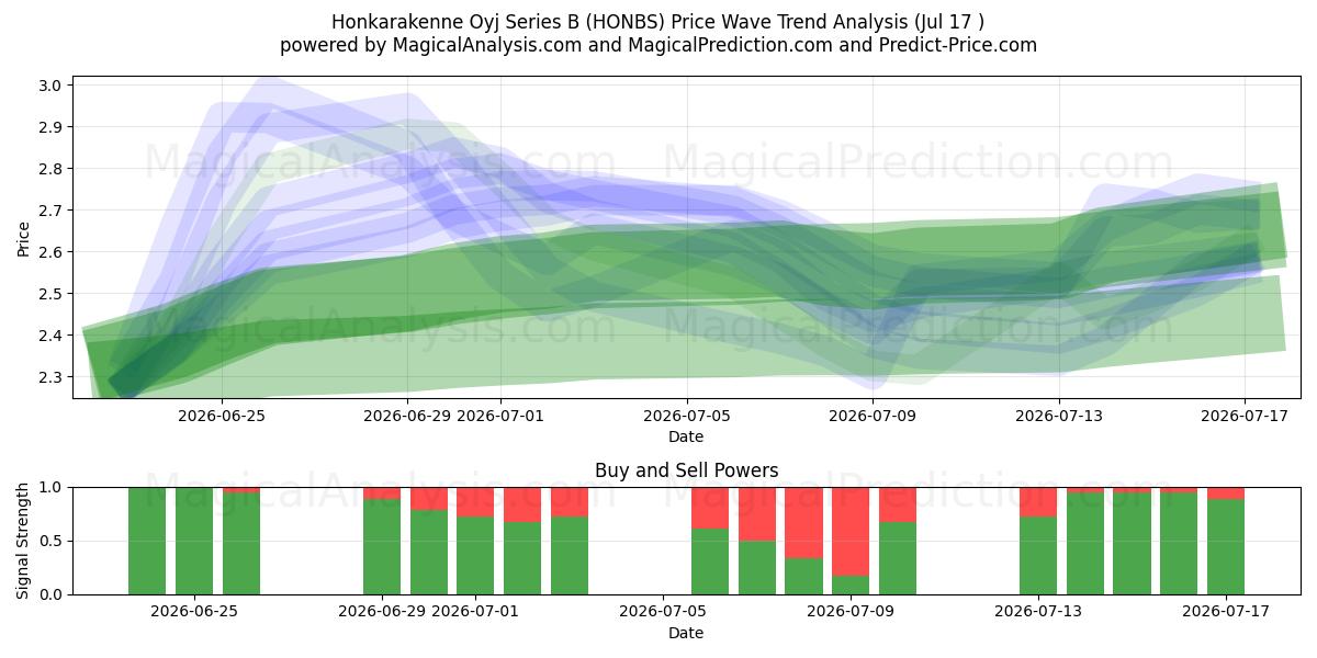  Honkarakenne Oyj Series B (HONBS) Support and Resistance area (16 Jul) 