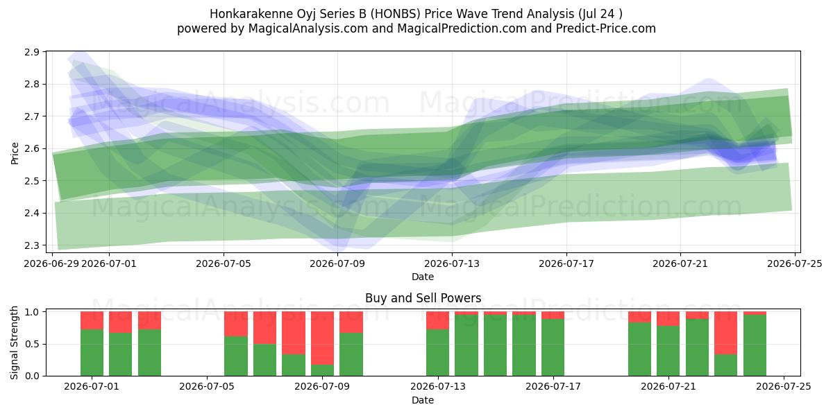  Honkarakenne Oyj Series B (HONBS) Support and Resistance area (23 Jul) 