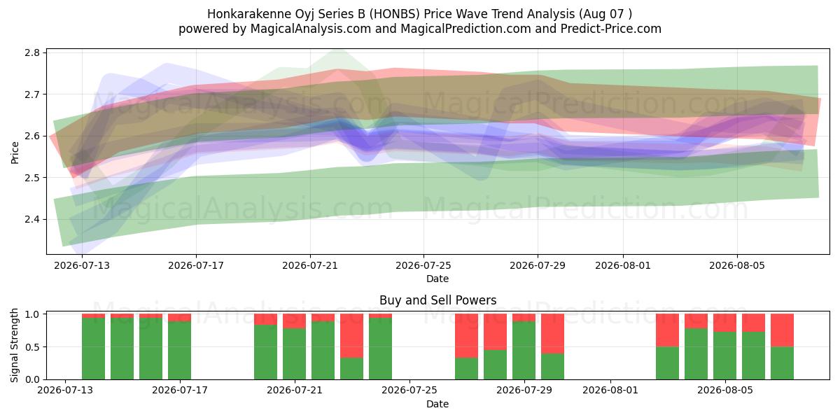  Honkarakenne Oyj Series B (HONBS) Support and Resistance area (06 Aug) 