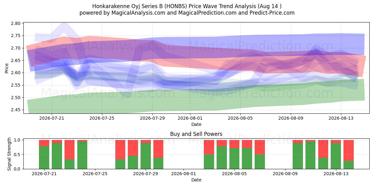  Honkarakenne Oyj Series B (HONBS) Support and Resistance area (13 Aug) 
