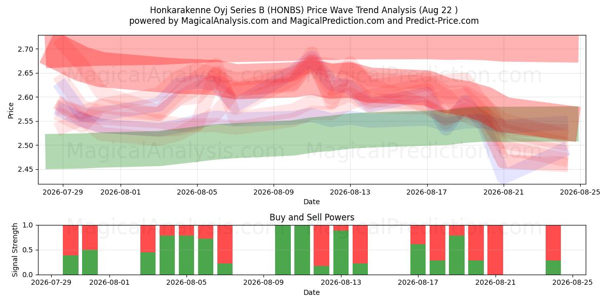  Honkarakenne Oyj Series B (HONBS) Support and Resistance area (20 Aug) 