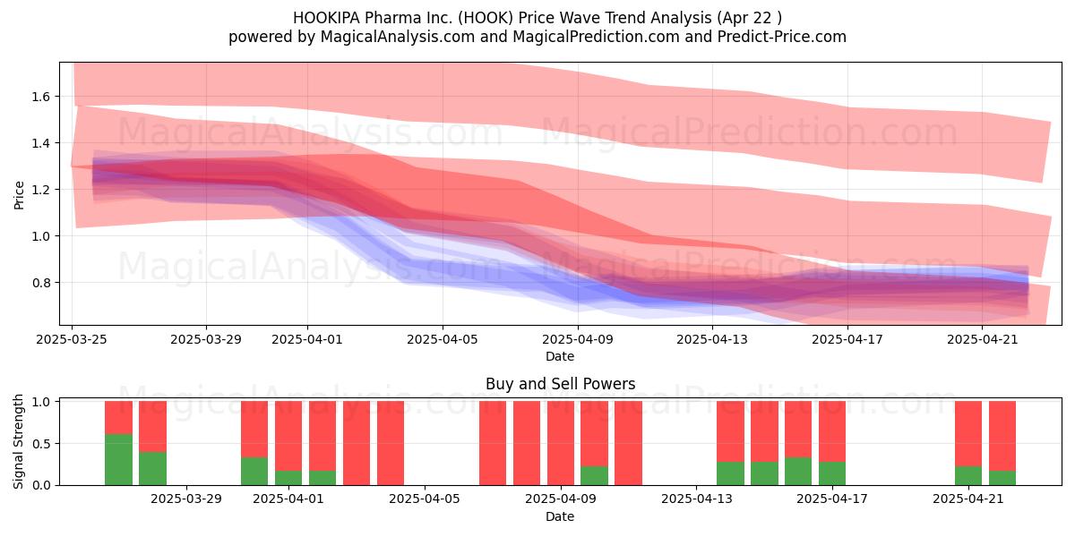  HOOKIPA Pharma Inc. (HOOK) Support and Resistance area (22 Apr) 