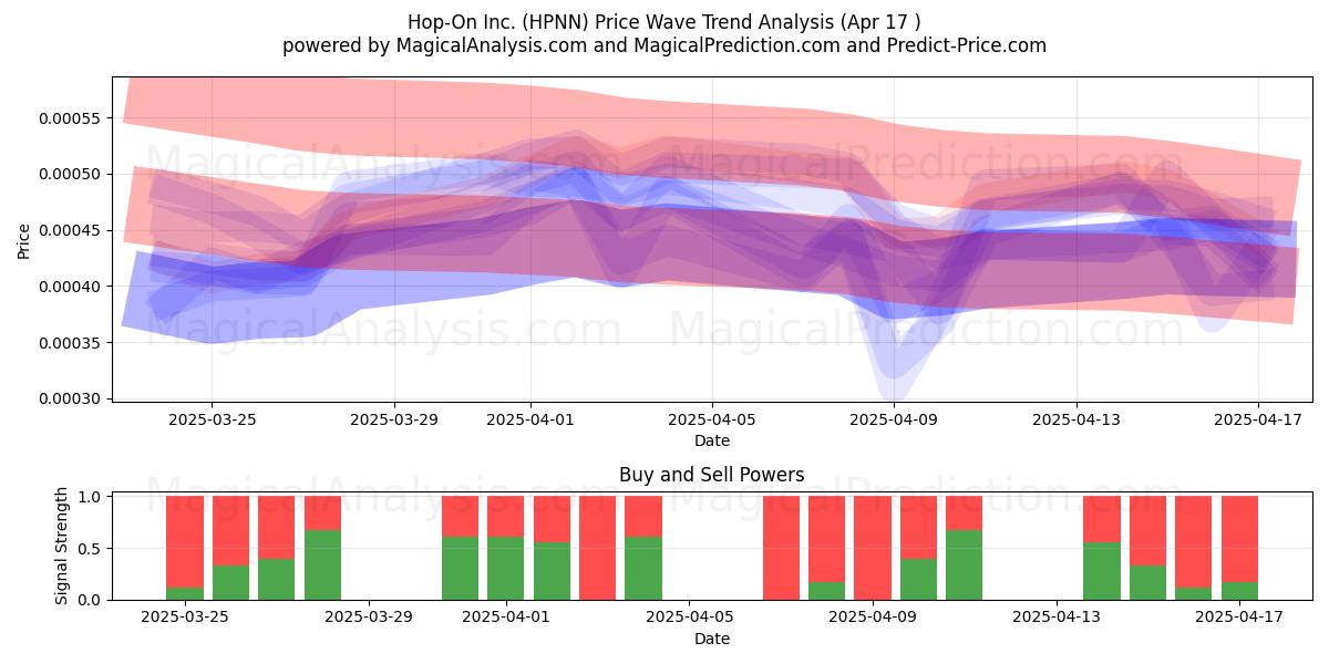  Hop-On Inc. (HPNN) Support and Resistance area (17 Apr) 