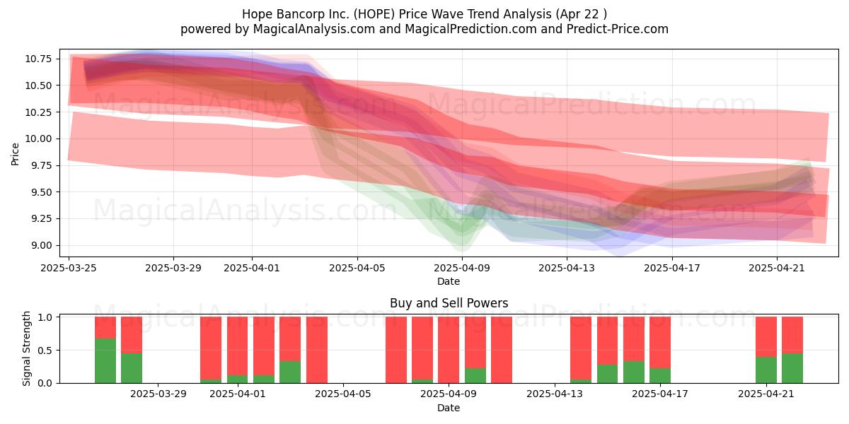  Hope Bancorp Inc. (HOPE) Support and Resistance area (22 Apr) 