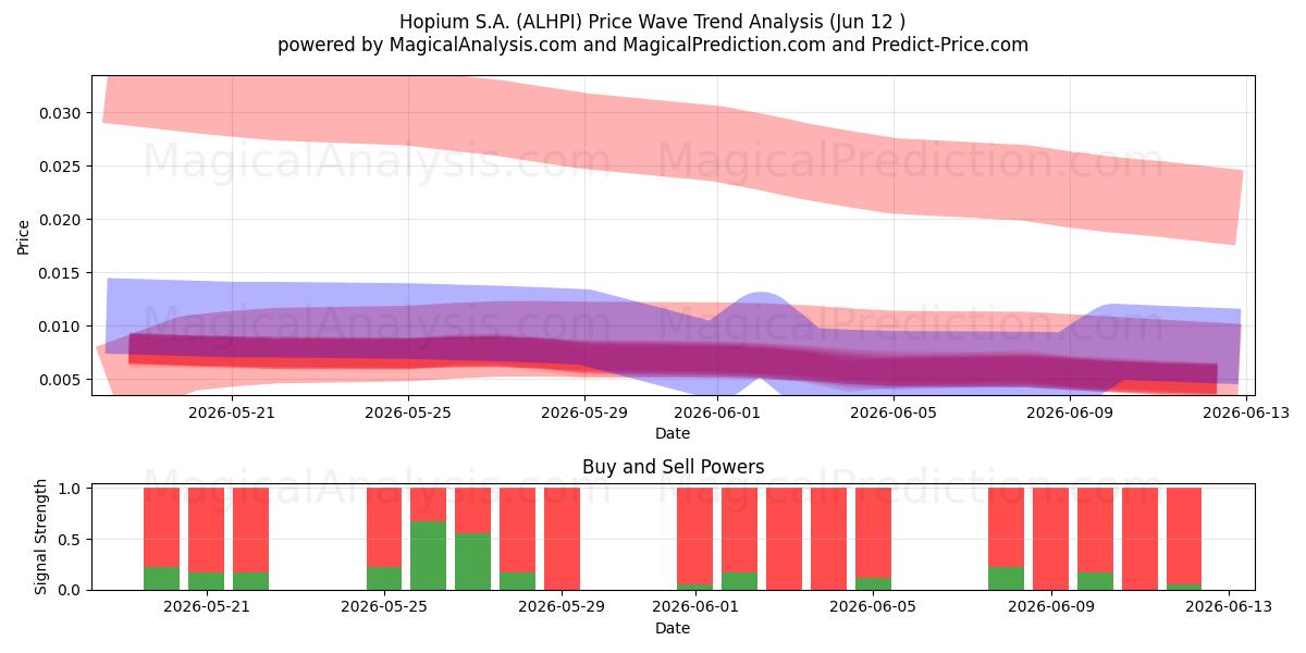  Hopium S.A. (ALHPI) Support and Resistance area (11 Jun) 