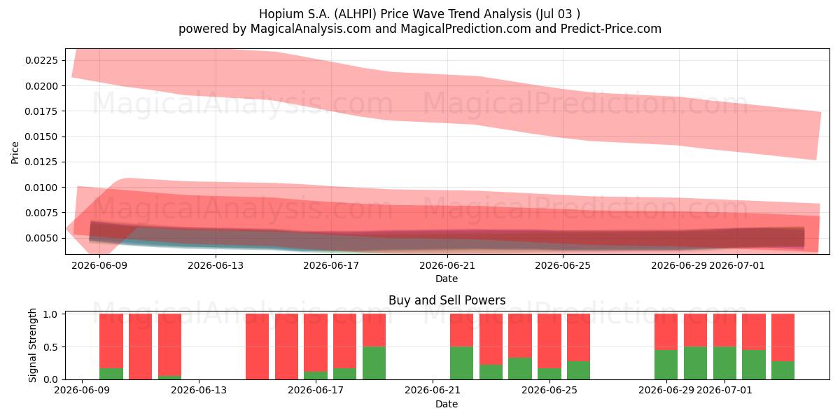  Hopium S.A. (ALHPI) Support and Resistance area (02 Jul) 