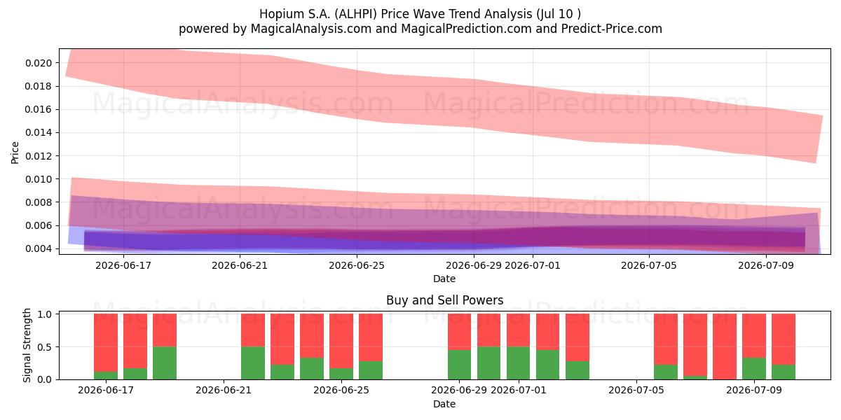  Hopium S.A. (ALHPI) Support and Resistance area (09 Jul) 