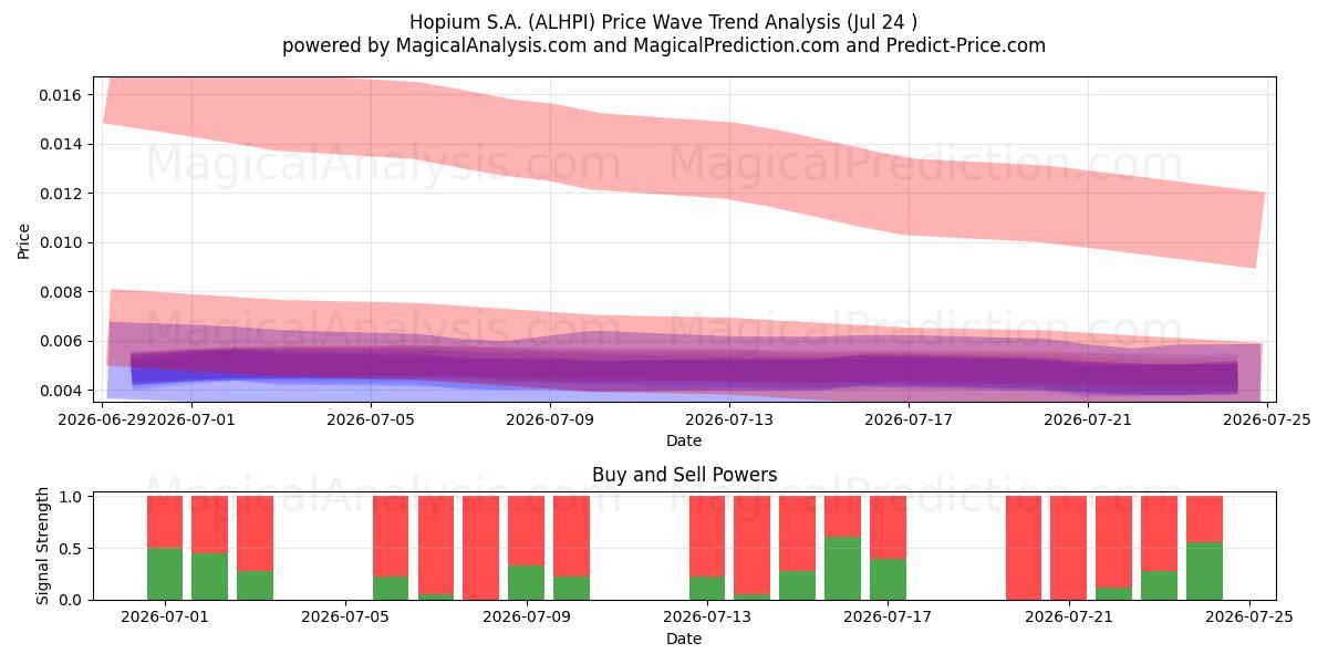  Hopium S.A. (ALHPI) Support and Resistance area (23 Jul) 
