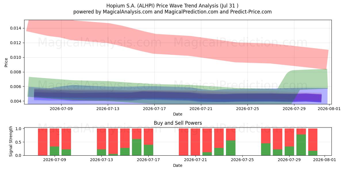  Hopium S.A. (ALHPI) Support and Resistance area (30 Jul) 