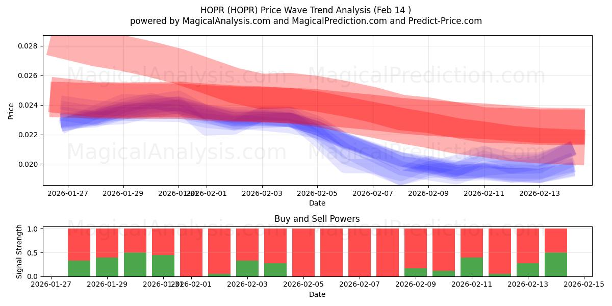  HOPR (HOPR) Support and Resistance area (13 Feb) 