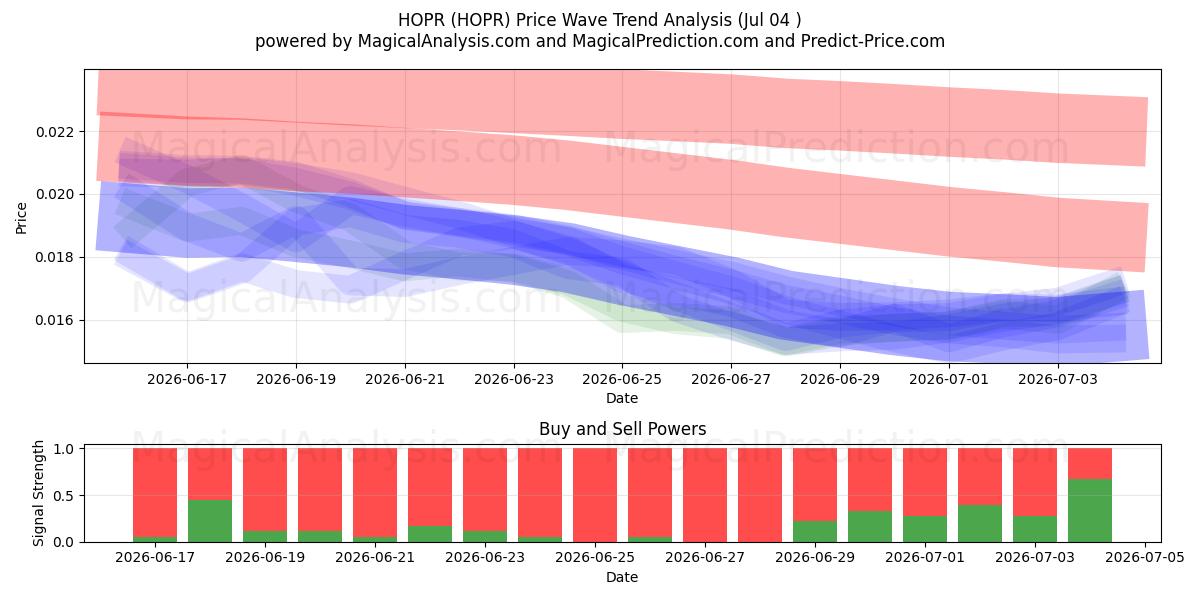  HOPR (HOPR) Support and Resistance area (03 Jul) 