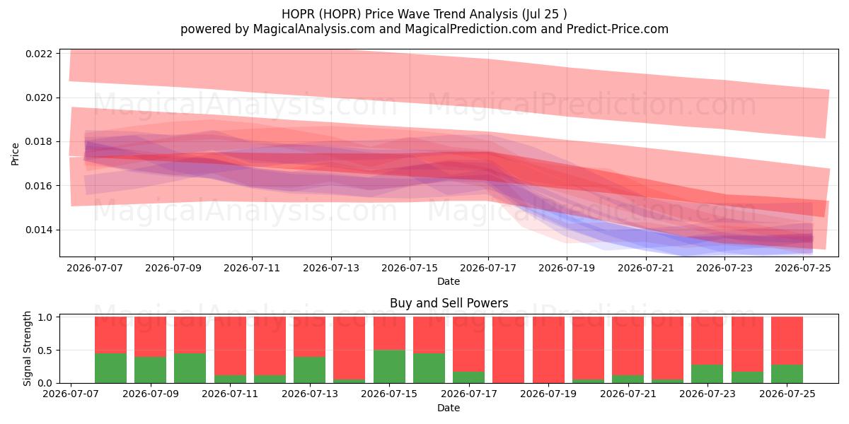  HOPR (HOPR) Support and Resistance area (24 Jul) 