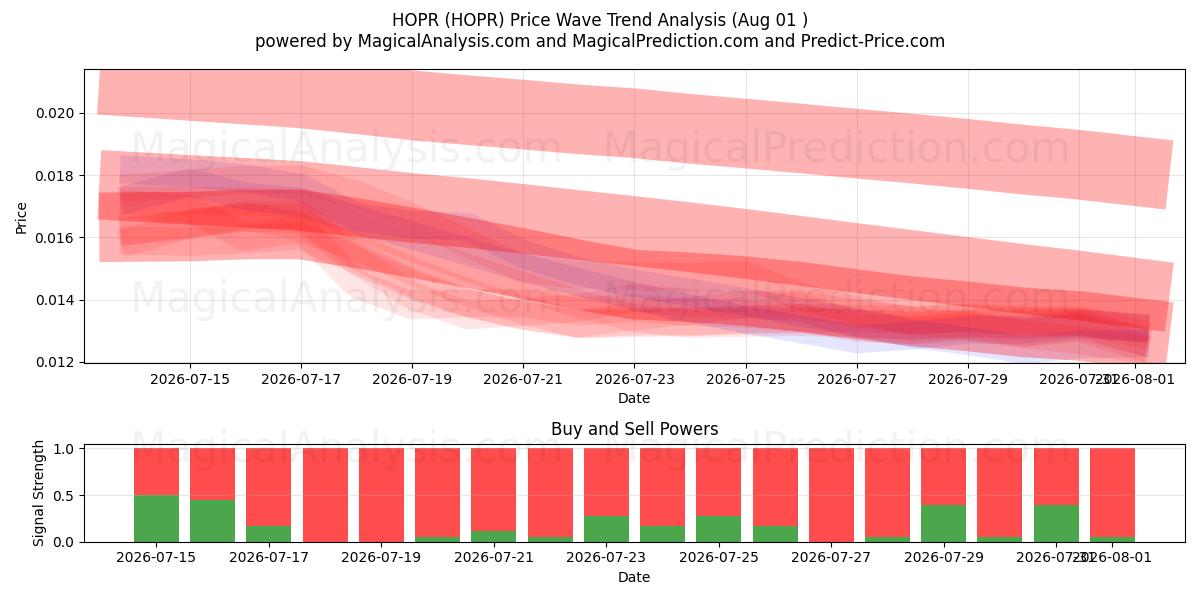  HOPR (HOPR) Support and Resistance area (31 Jul) 
