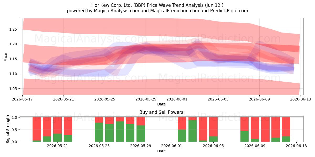  Hor Kew Corp. Ltd. (BBP) Support and Resistance area (11 Jun) 