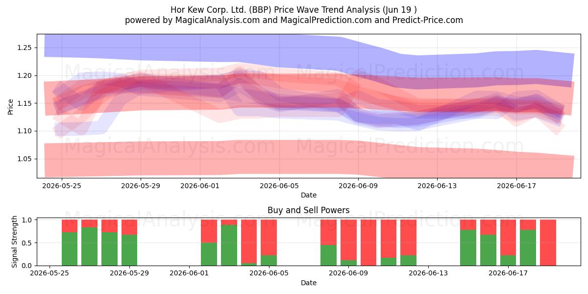  Hor Kew Corp. Ltd. (BBP) Support and Resistance area (18 Jun) 