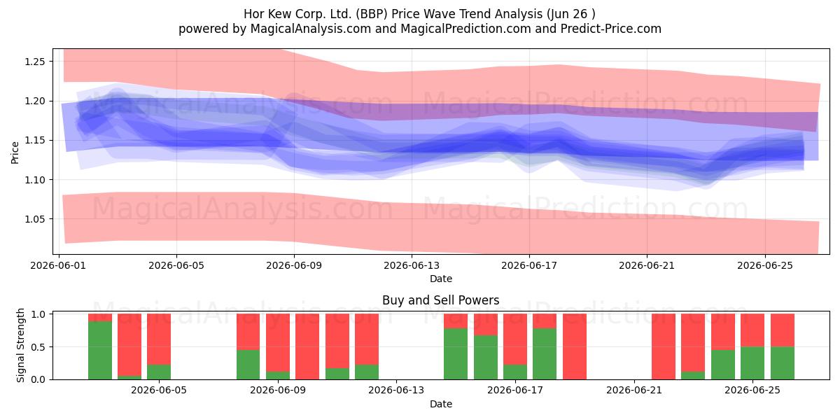  Hor Kew Corp. Ltd. (BBP) Support and Resistance area (25 Jun) 