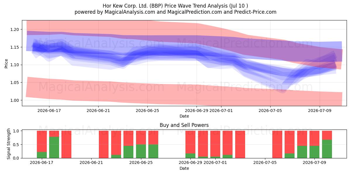  Hor Kew Corp. Ltd. (BBP) Support and Resistance area (09 Jul) 