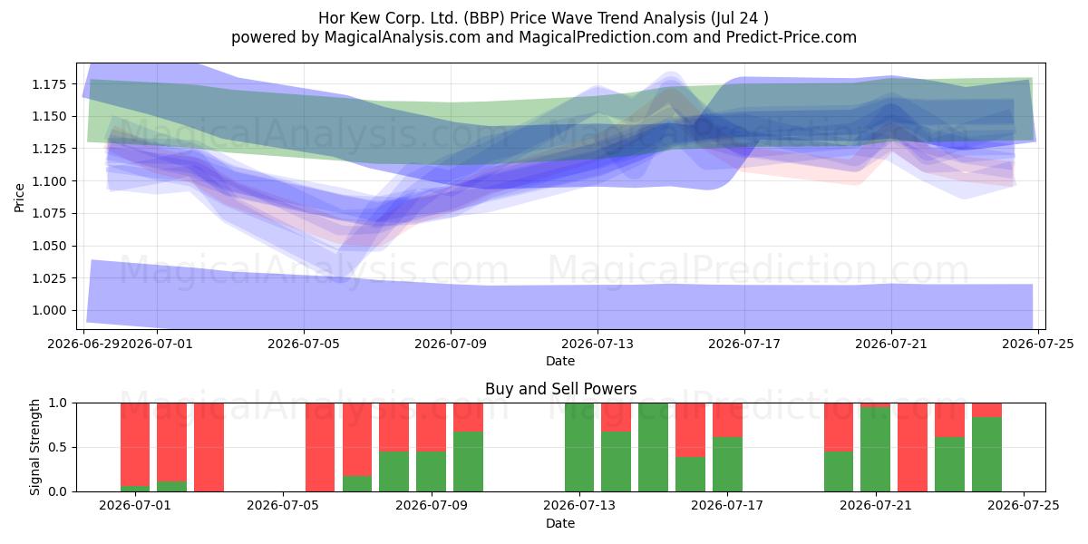  Hor Kew Corp. Ltd. (BBP) Support and Resistance area (23 Jul) 
