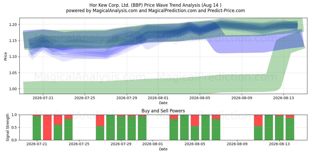  Hor Kew Corp. Ltd. (BBP) Support and Resistance area (13 Aug) 