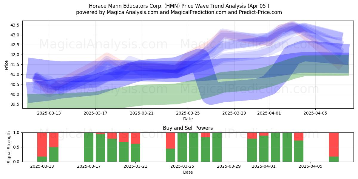  Horace Mann Educators Corp. (HMN) Support and Resistance area (05 Apr) 