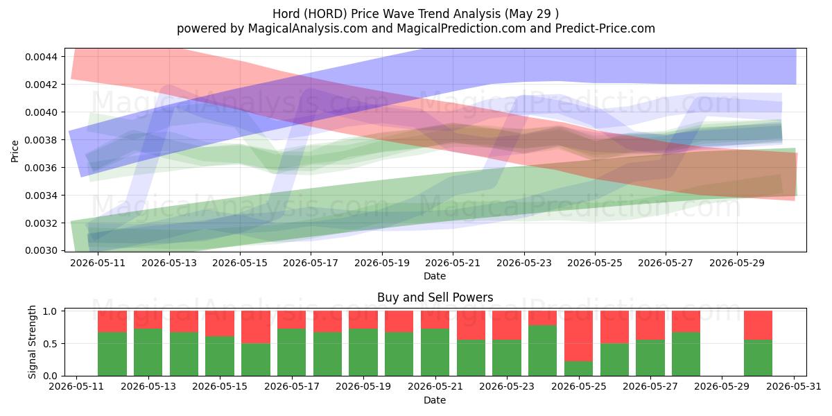  horda (HORD) Support and Resistance area (28 May) 