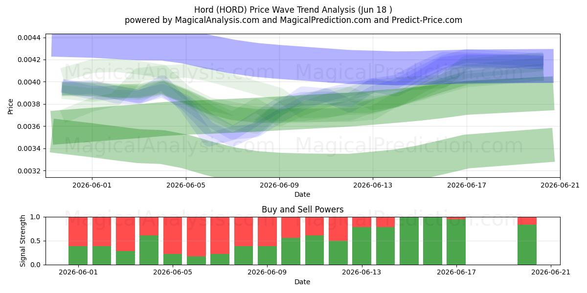  هورد (HORD) Support and Resistance area (17 Jun) 