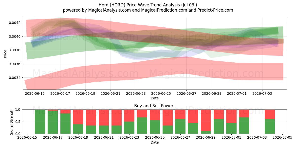  Hord (HORD) Support and Resistance area (02 Jul) 