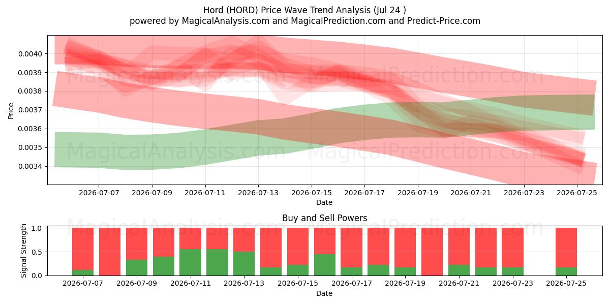  霍德 (HORD) Support and Resistance area (23 Jul) 