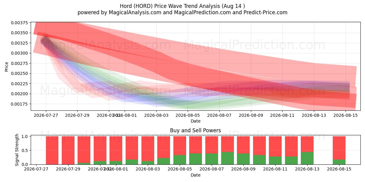  Хорд (HORD) Support and Resistance area (13 Aug) 