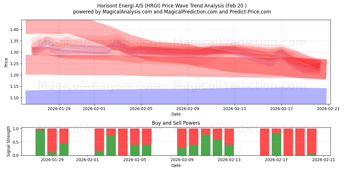  Horisont Energi A/S (HRGI) Support and Resistance area (19 Feb) 