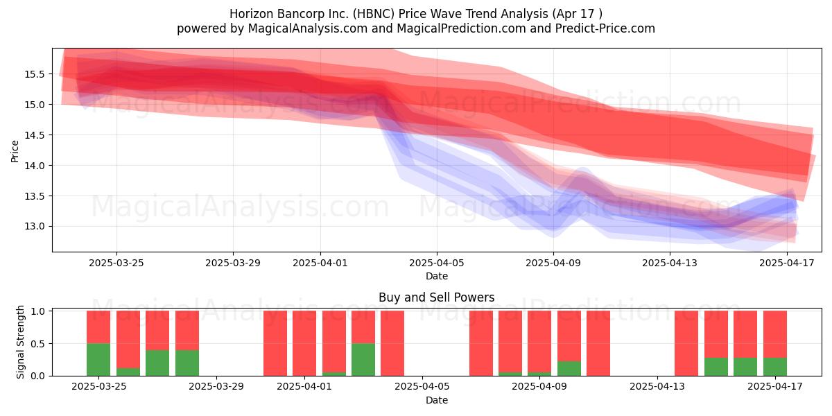  Horizon Bancorp Inc. (HBNC) Support and Resistance area (17 Apr) 