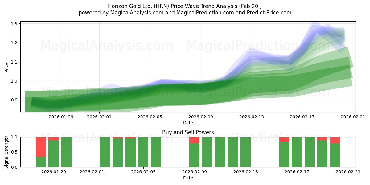  Horizon Gold Ltd. (HRN) Support and Resistance area (19 Feb) 