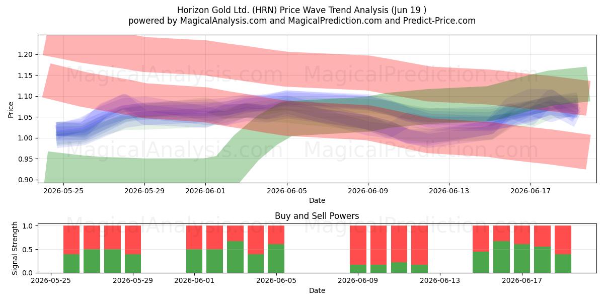  Horizon Gold Ltd. (HRN) Support and Resistance area (18 Jun) 
