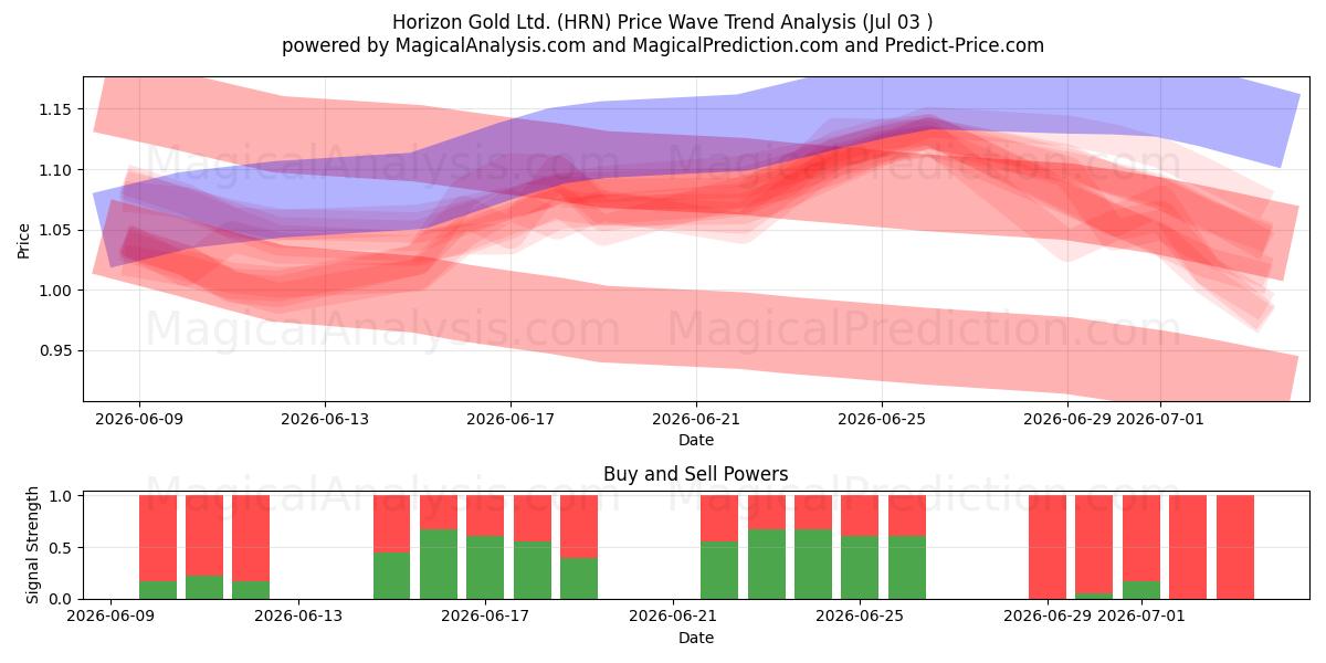  Horizon Gold Ltd. (HRN) Support and Resistance area (02 Jul) 