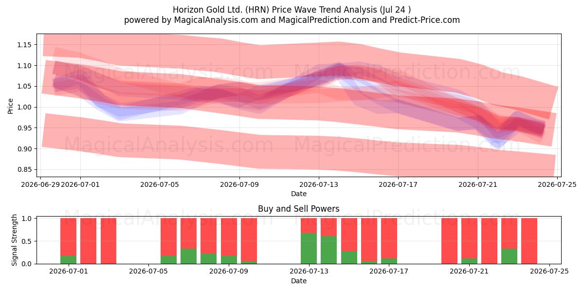  Horizon Gold Ltd. (HRN) Support and Resistance area (23 Jul) 
